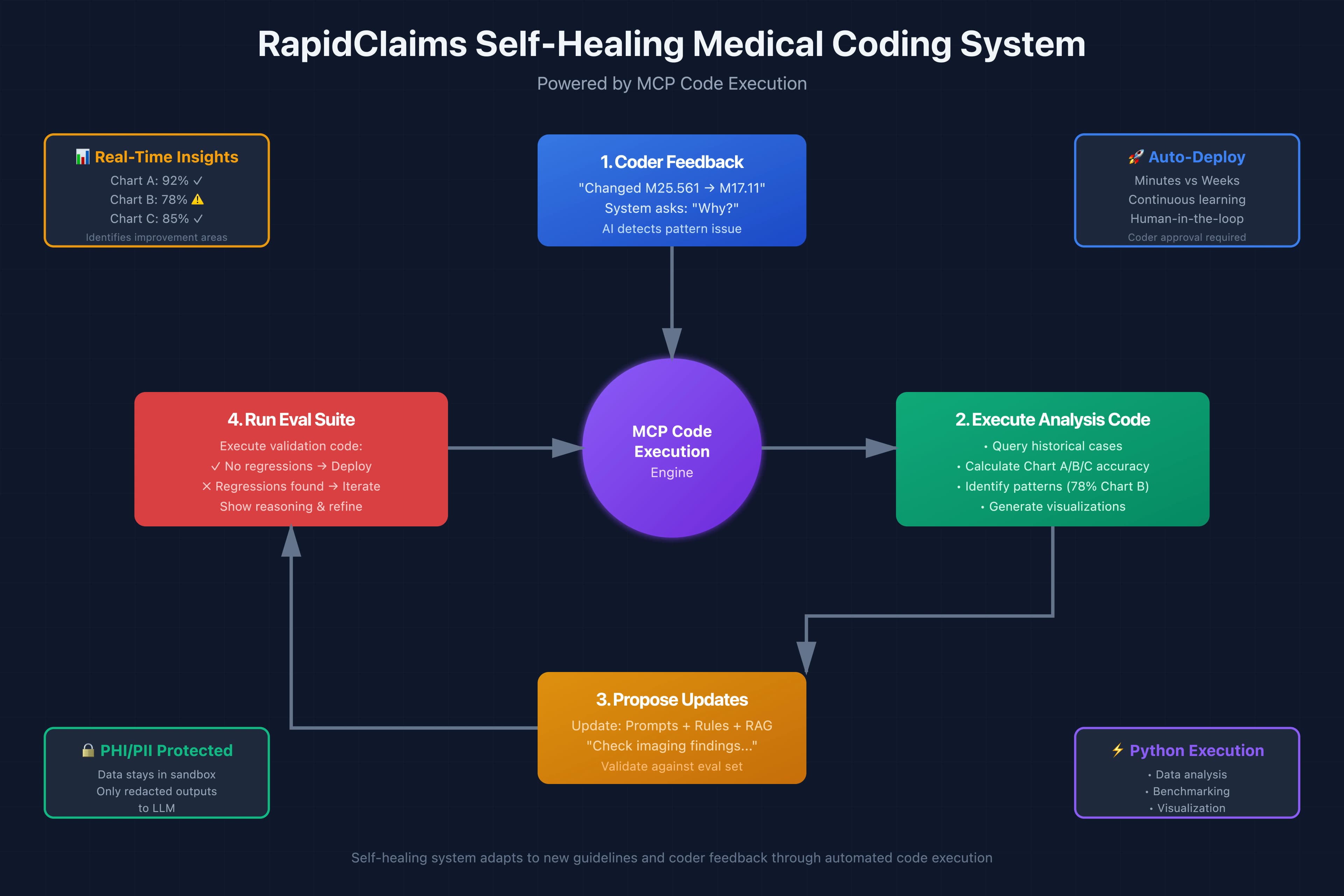 rapidclaims mcp code execution
